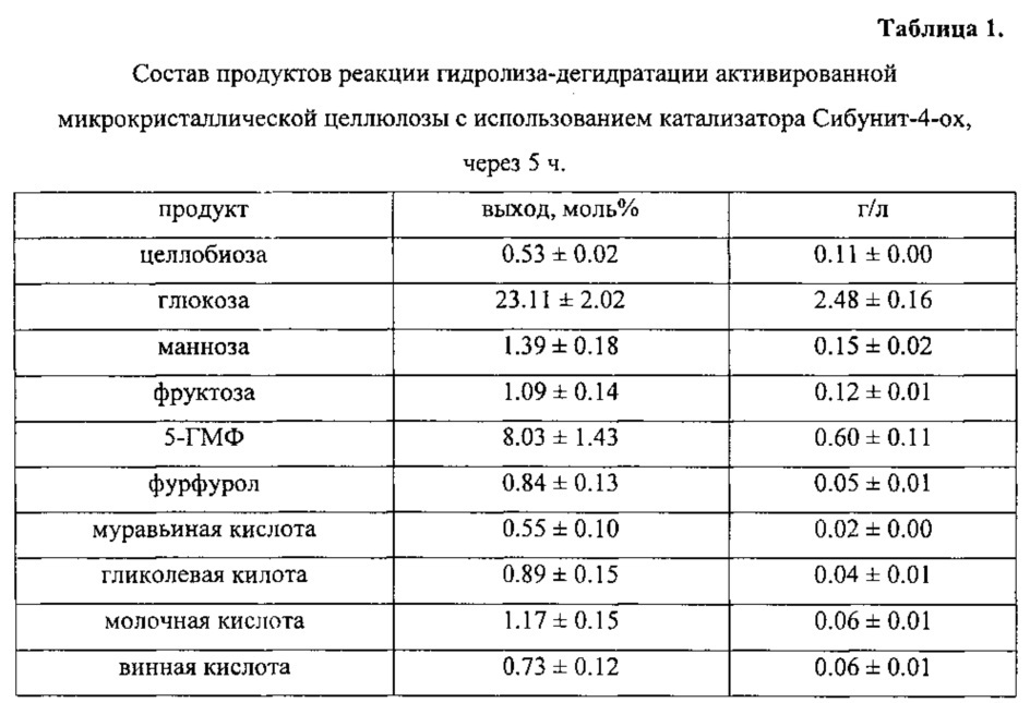 Способ получения 5-гидроксиметилфурфурола и этанола из целлюлозы (патент 2636004)