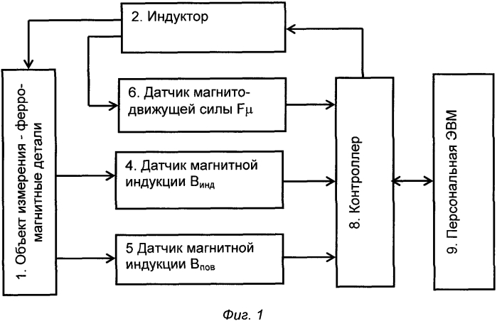 Способ определения относительной магнитной проницаемости ферромагнитных деталей (патент 2592727)