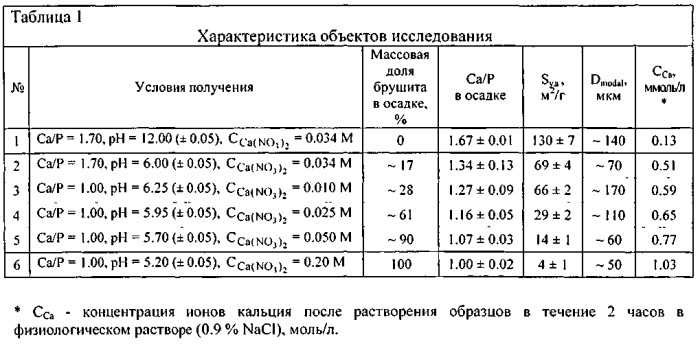 Способ получения порошкового материала на основе карбонатгидроксиапатита и брушита (патент 2546539)