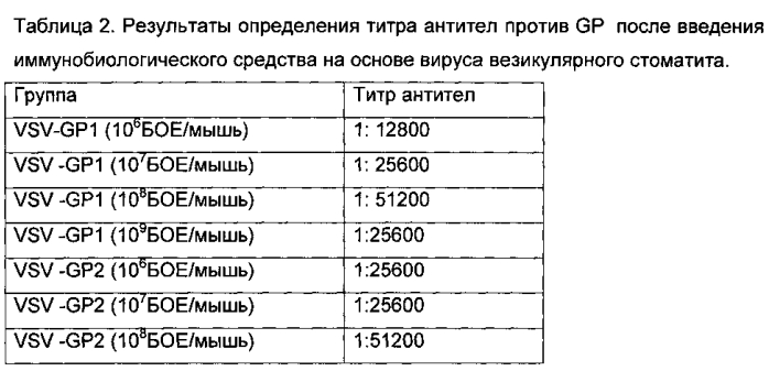 Иммунобиологическое средство и способ его использования для индукции специфического иммунитета против вируса эбола (варианты) (патент 2578160)