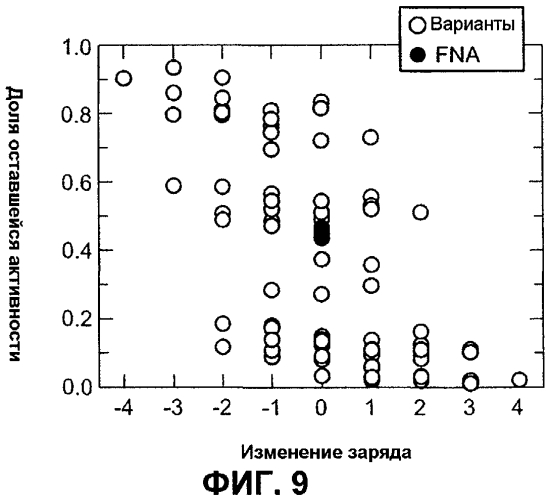 Способы улучшения эффективности белков (патент 2569106)