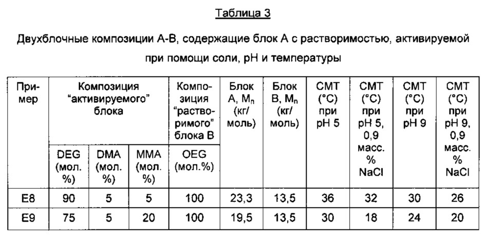 Композиции двойственно чувствительных блоксополимеров (патент 2640773)