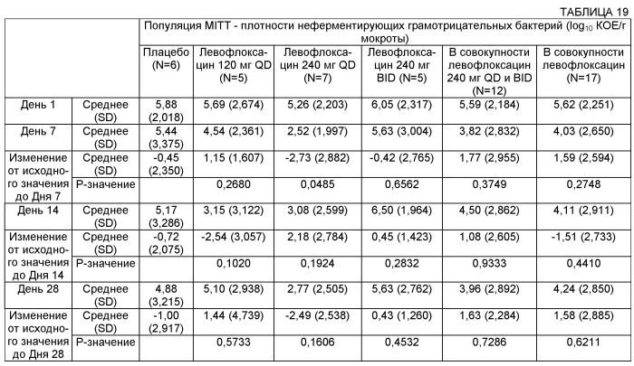 Применение левофлоксацина в форме аэрозоля для лечения муковисцидоза (патент 2563809)