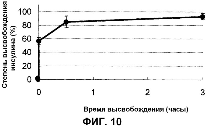 Фармацевтическая композиция, содержащая микрочастицы с поверхностным покрытием (патент 2508093)