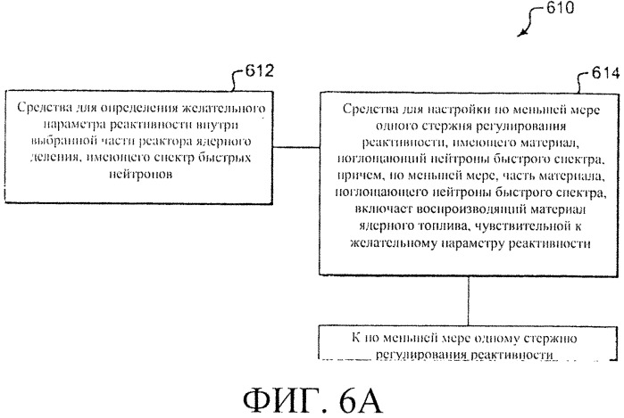 Система и способы регулирования реактивности в реакторе ядерного деления (патент 2555363)