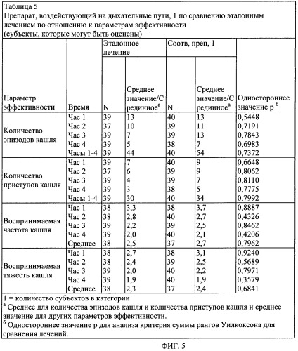 Препараты, эффективные для лечения кашля (патент 2476240)