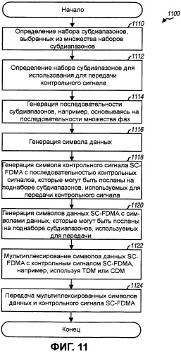 Передача пилот-сигнала и данных в системе mimo, применяя субполосное мультиплексирование (патент 2387076)