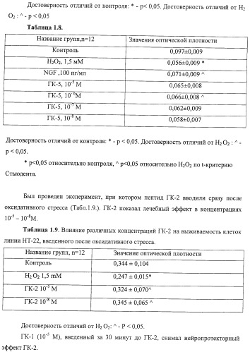 Дипептидные миметики нейротрофинов ngf и bdnf (патент 2410392)