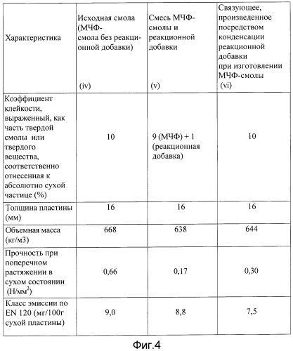 Связующее вещество для склеивания материалов на основе древесной стружки и/или древесного волокна, способ его изготовления и соответствующее формовочное изделие (патент 2508192)