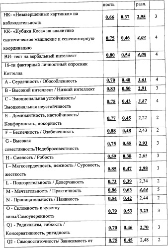 Способ оценки психических характеристик на основе функционального состояния человека (патент 2353287)