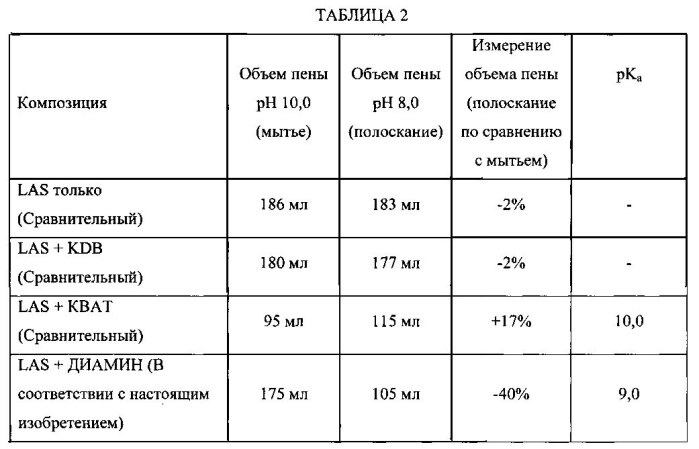 Чистящие композиции, содержащие ph-зависимые аминные поверхностно-активные вещества (патент 2575130)