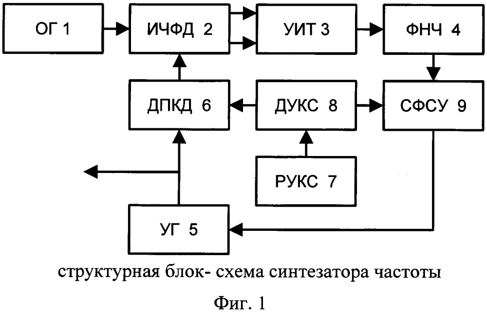 Быстродействующий синтезатор частот (патент 2602991)