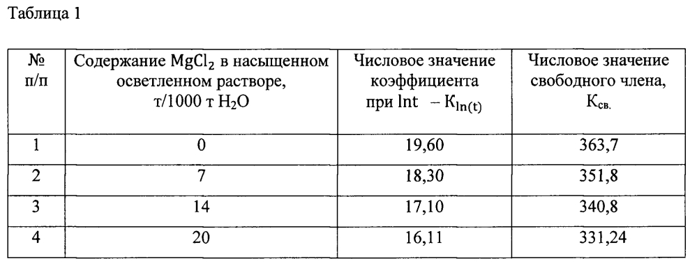 Способ управления процессом получения хлористого калия (патент 2598933)