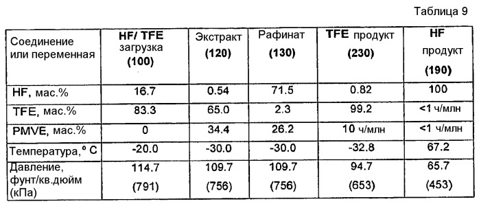 Способ отделения фторолефинов от hf при помощи жидкостно-жидкостной экстракции (патент 2448081)