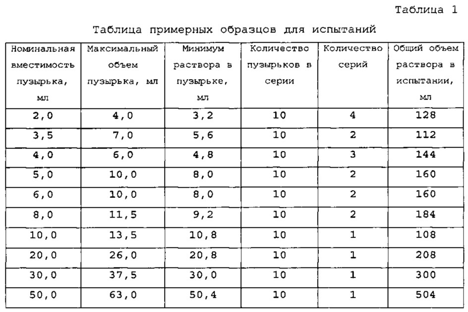 Стойкие к расслоению стеклянные контейнеры с теплостойкими покрытиями (патент 2634758)