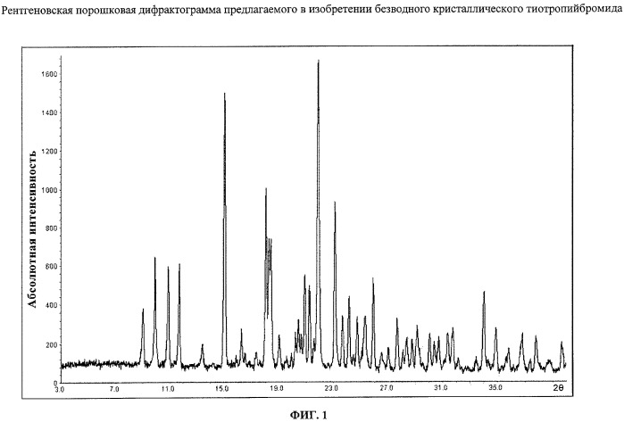 Новые кристаллические формы тиотропийбромида (патент 2417224)