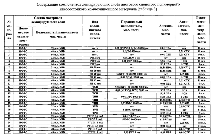 Листовой слоистый полимерный износостойкий композиционный материал (варианты) (патент 2576302)