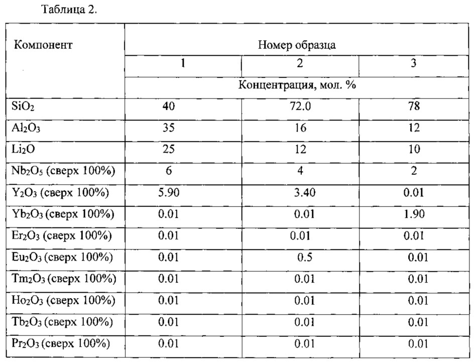 Способ получения стеклокристаллического материала с наноразмерными кристаллами ниобатов редкоземельных элементов (патент 2616648)