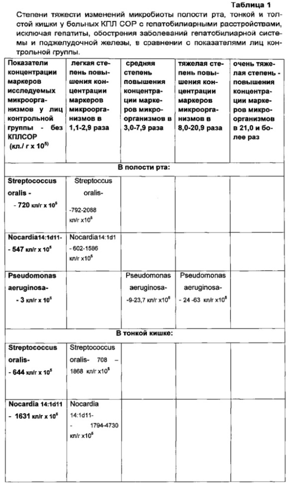 Способ определения степени тяжести изменений микробиоты полости рта, тонкой и толстой кишки у больных красным плоским лишаем слизистой оболочки рта с гепатобилиарными расстройствами, исключая гепатиты и обострения заболеваний гепатобилиарной системы и поджелудочной железы (патент 2615349)