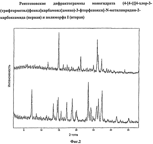 Моногидрат 4-[4-({[4-хлор -3(трифторметил)фенил]карбамоил}амино)-3-фторфенокси]-n-метилпиридин-2-карбоксамида (патент 2466992)