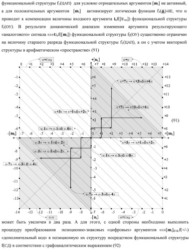 Способ преобразования позиционно-знаковых структур +[ni]f(2n) и -[ni]f(2n) аргументов аналоговых сигналов в структуру аргументов аналоговых сигналов &#177;[ni]f(2n) - &quot;дополнительный код&quot; с применением арифметических аксиом троичной системы счисления f(+1, 0, -1) (варианты русской логики) (патент 2455760)