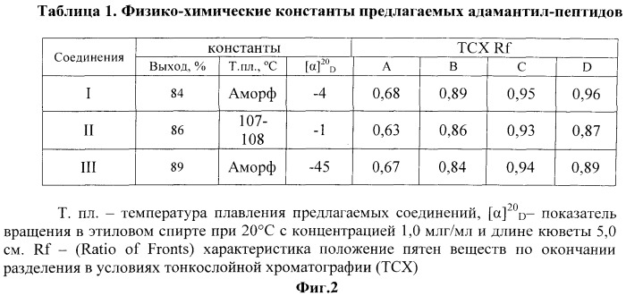 Пептидные производные 1-(1-адамантил)этиламина и их противовирусное действие (патент 2524216)