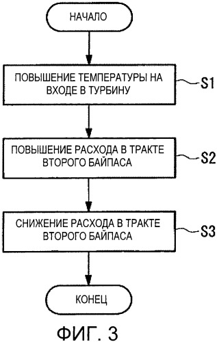 Способ управления турбинной установкой и турбинная установка (патент 2476687)