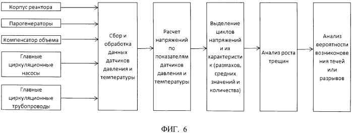 Способ обеспечения заданного уровня надежности изделия на основе непрерывного мониторинга эксплуатационных нагрузок и неразрушающего контроля по его показаниям (патент 2531428)