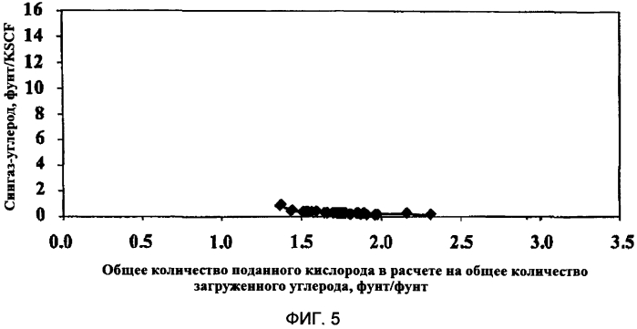 Способы газификации углеродсодержащих материалов (патент 2570879)