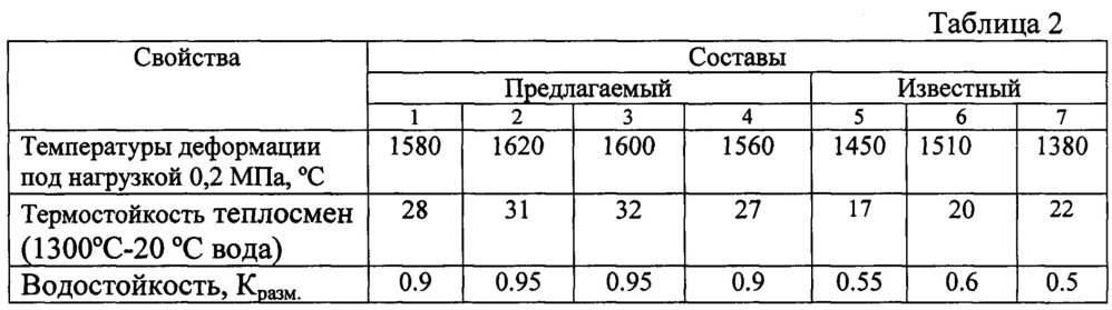 Состав и способ изготовления хромомагнезитового жаростойкого бетона (патент 2662820)