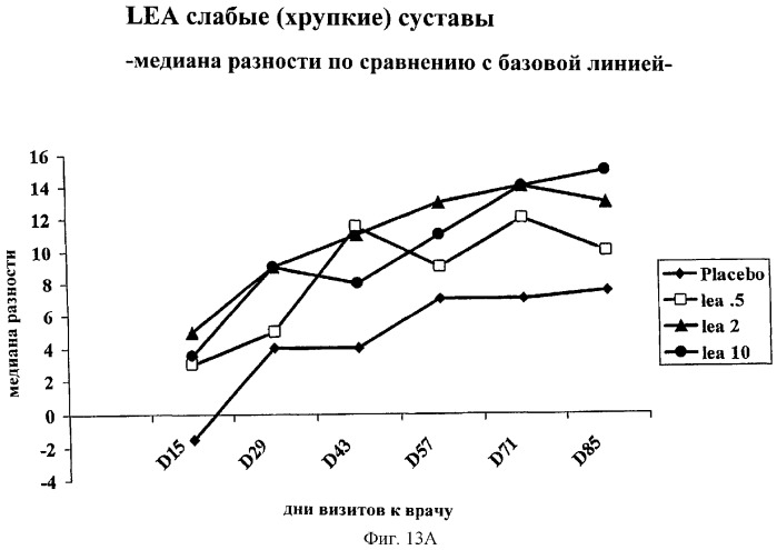 Способы лечения ревматических заболеваний с применением растворимого ctla4 (патент 2287340)