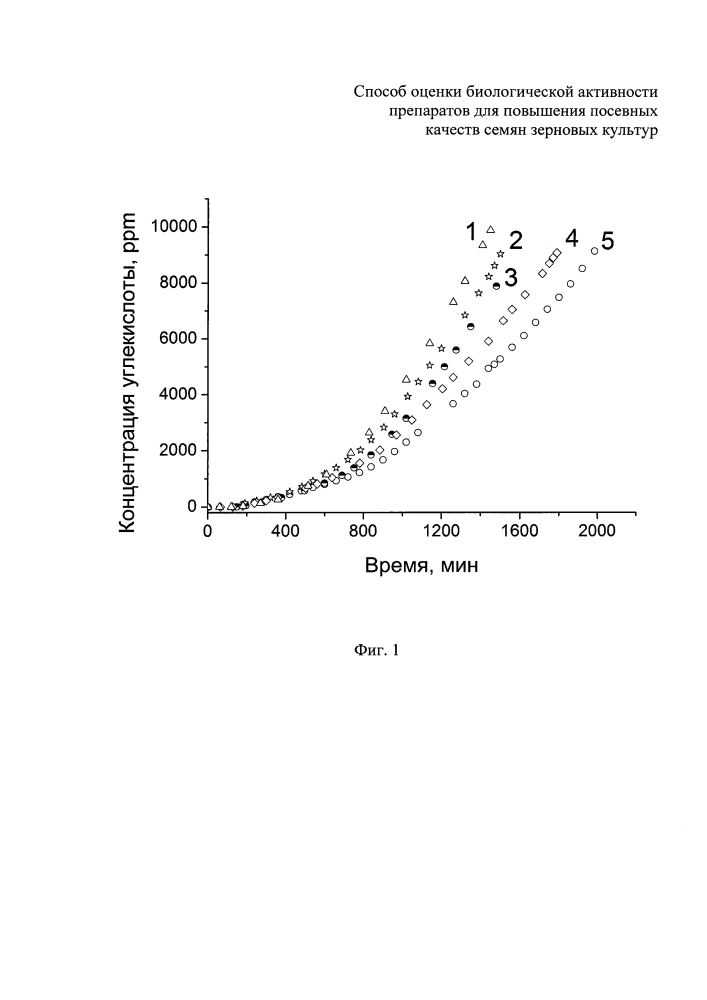 Способ оценки биологической активности препаратов для повышения посевных качеств семян зерновых культур (патент 2601304)