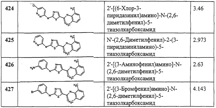 Циклические ингибиторы протеинтирозинкиназ (патент 2260592)