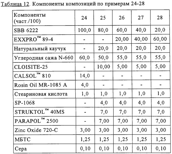 Эластомерная композиция (патент 2299221)