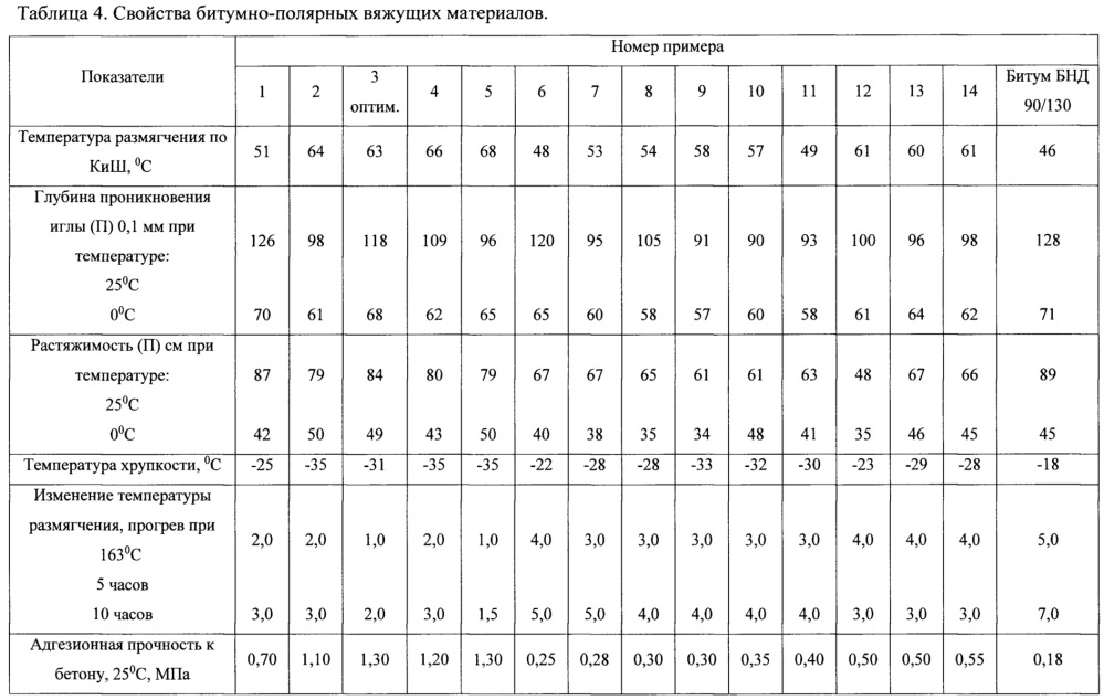 Способ получения битумно-полимерного вяжущего (патент 2629678)