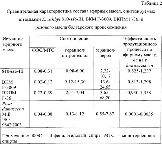 Штамм гриба eremothecium ashbyi - продуцент эфирного масла, аналогичного болгарскому розовому (патент 2567672)