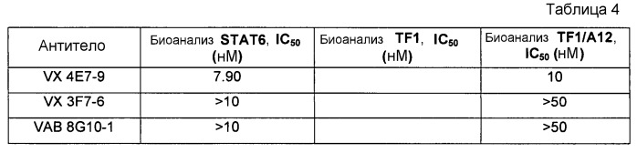 Высокоаффинные антитела человека к рецептору il-4 человека (патент 2445318)