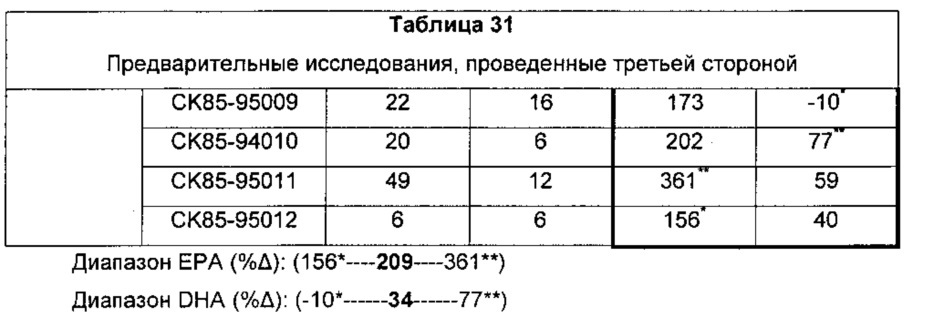 Композиции омега-3 полиненасыщенных жирных кислот в форме свободной кислоты, обогащенные dpa (патент 2664429)