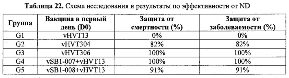 Рекомбинантные векторы hvt, экспрессирующие антигены патогенов птиц и их применение (патент 2620936)