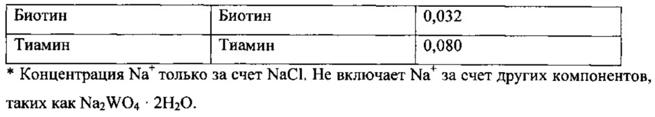 Способ и среда для ферментации синтез-газа (патент 2639525)