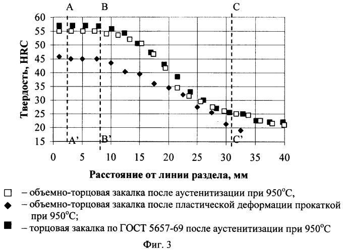 Способ оценки влияния технологических параметров на устойчивость переохлажденного аустенита (патент 2337145)