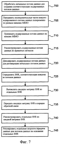 Системы и способы для сокращения ресурсов восходящей линии связи для обеспечения обратной связи по производительности канала для регулировки скоростей передачи данных канала mimo нисходящей линии связи (патент 2385538)