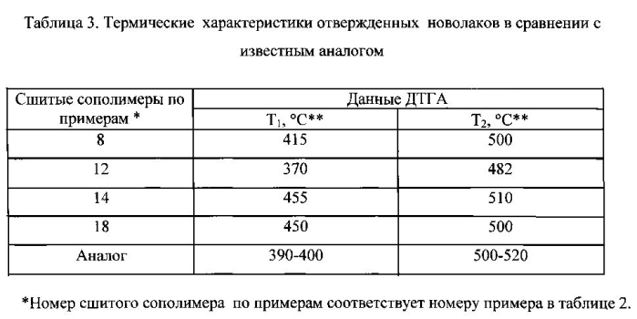 Соолигофенолформальдегидные новолаки, способы их получения (варианты) и сшитые сополимеры на их основе (патент 2569310)