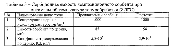 Композиционный гранулированный сорбент на основе силикатов кальция (патент 2575044)