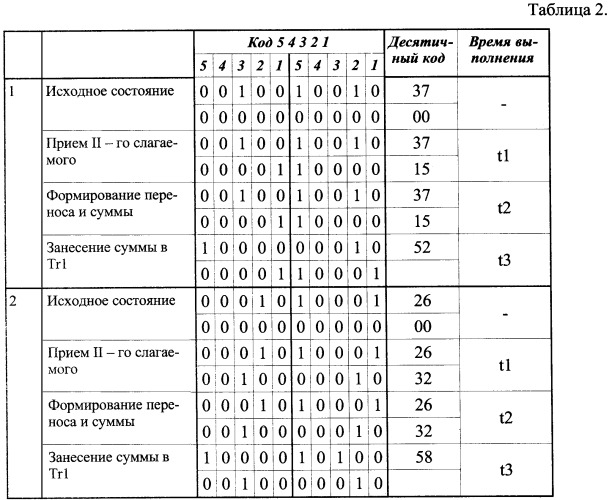 Десятичный код. Двоично десятичный код таблица. Упакованный двоично-десятичный код. Двоично-десятичный код 5421. Коды патент.