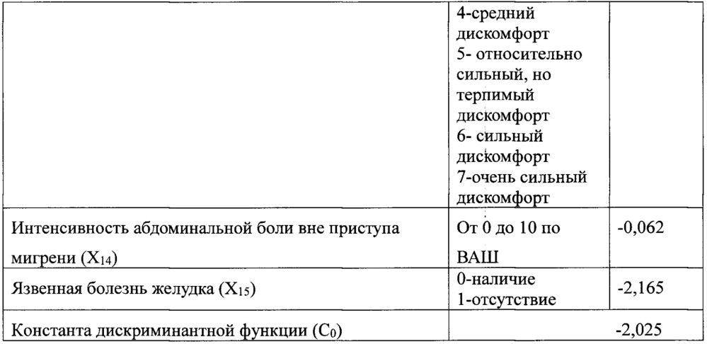 Способ прогнозирования хронической мигрени у взрослых в зависимости от наличия и выраженности ассоциированных желудочно-кишечных расстройств (патент 2662146)