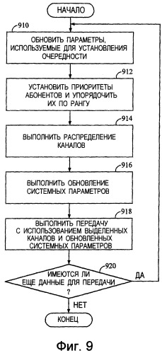 Способ и устройство управления передачами в системе связи (патент 2264036)