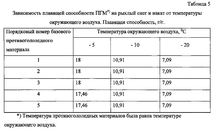 Способ получения твердого противогололедного материала на основе пищевой поваренной соли и кальцинированного хлорида кальция (варианты) (патент 2603156)