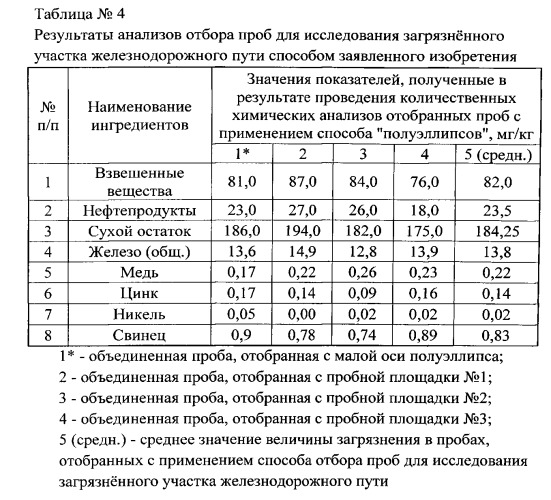 Способ отбора проб для исследования загрязненного участка железнодорожного пути (патент 2534807)