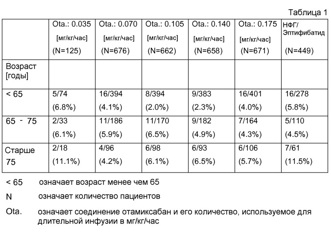 Отамиксабан для лечения инфаркта миокарда без подъема сегмента st у пациентов пожилого возраста и пациентов с нарушенной функцией почек (патент 2542455)